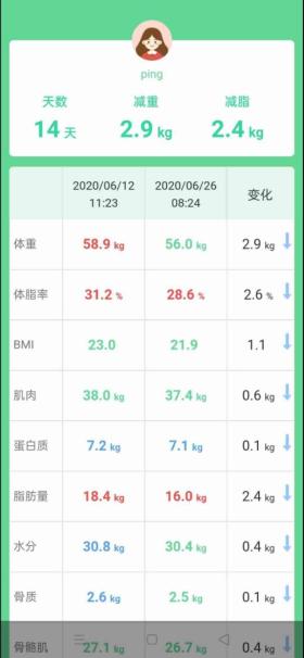 生酮减肥第十五天，从59公斤降到56公斤，5斤是脂肪？ 