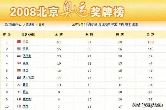 08年奥运，中国51枚金牌居金牌榜首，是首个登上榜首的亚洲国家 