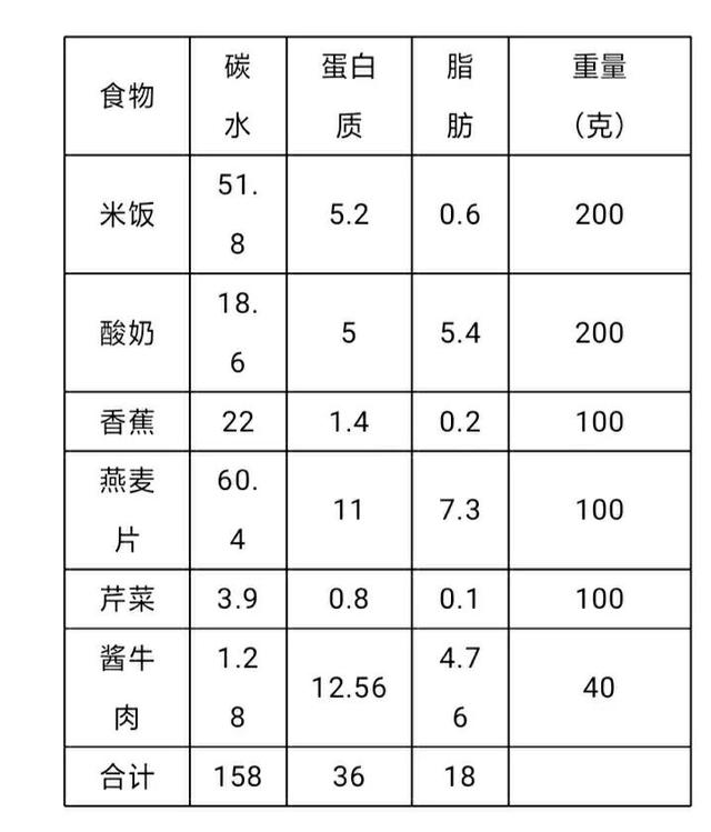 增肌练习者每日热量计算方法 