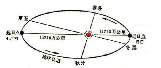 地球绕太阳一圈有多少公里？跟其他行星相比，这个圈圈正点吗？ 