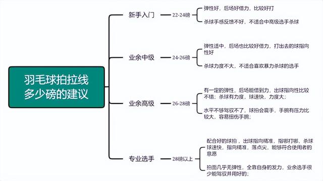 羽毛球拍多少磅比较好 