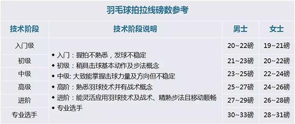 如何选择自己的羽毛球磅数，并不是越大越好喔 