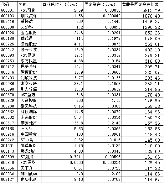 企业营业收入是固定资产的几倍为佳？ 