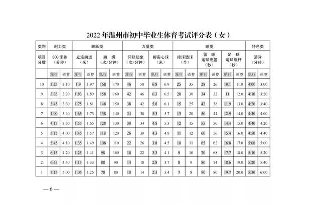 2022中考体育评分标准（女生） 